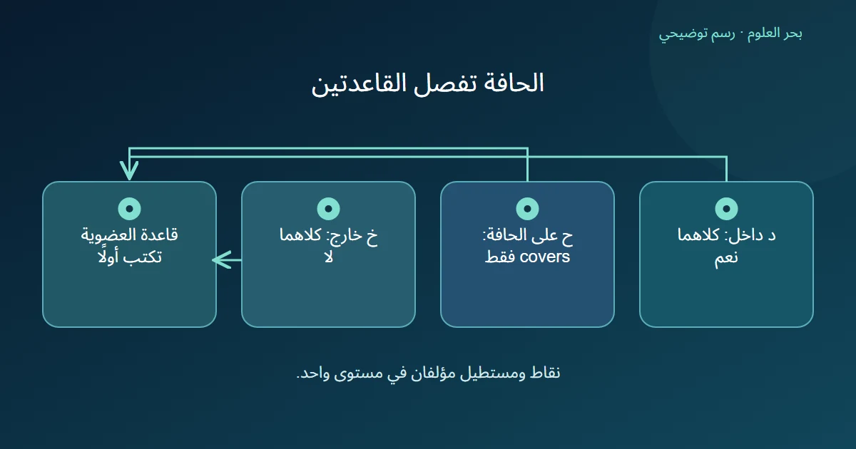مقارنة نتائج contains وcovers اليدوية لنقطة داخل مستطيل ونقطة على حافته ونقطة خارجه