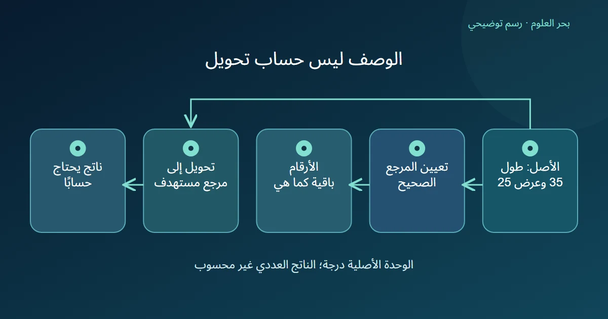 بطاقة طول وعرض مؤلفة تتفرع إلى تعيين وصف يحفظ الأرقام وإجراء تحويل إلى مرجع مستهدف لم نحسب ناتجه