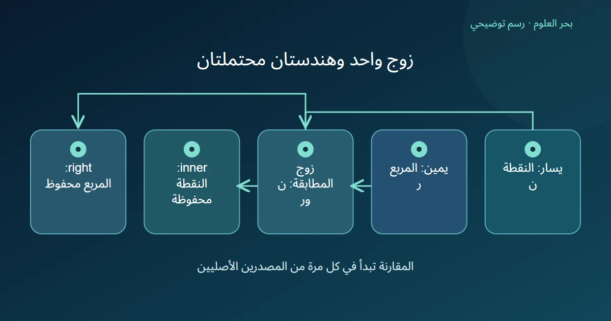 نقطة داخل مربع تنتج زوج مطابقة واحدًا يقرأ بهندسة النقطة عند inner وبهندسة المربع عند right دون إنشاء شكل تقاطع