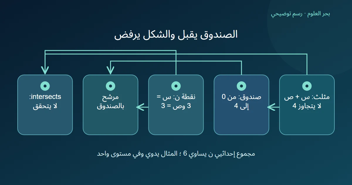 مثلث معلن وصندوقه يبينان نقطة داخل الصندوق وخارج المثلث، فتجتاز الفرز بالصندوق وتفشل في اختبار تقاطع الشكل