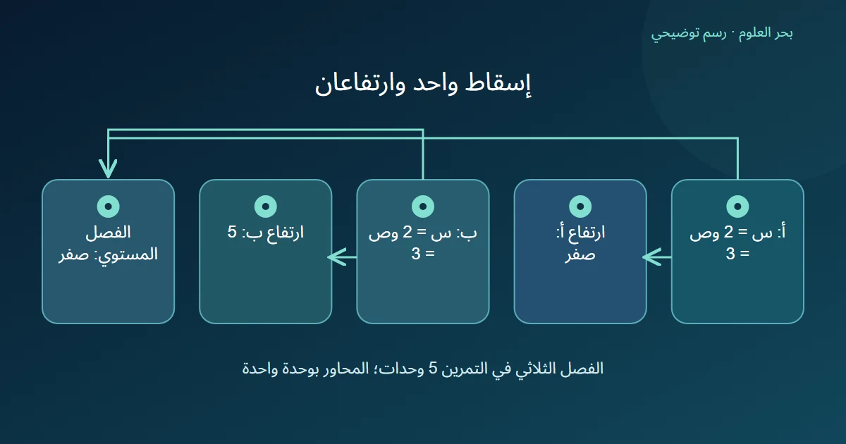نقطتان تتفقان في س وص وتختلفان في الارتفاع، فيظهر الفصل المستوي صفرًا مع بقاء الفصل الثلاثي المعلن خمس وحدات