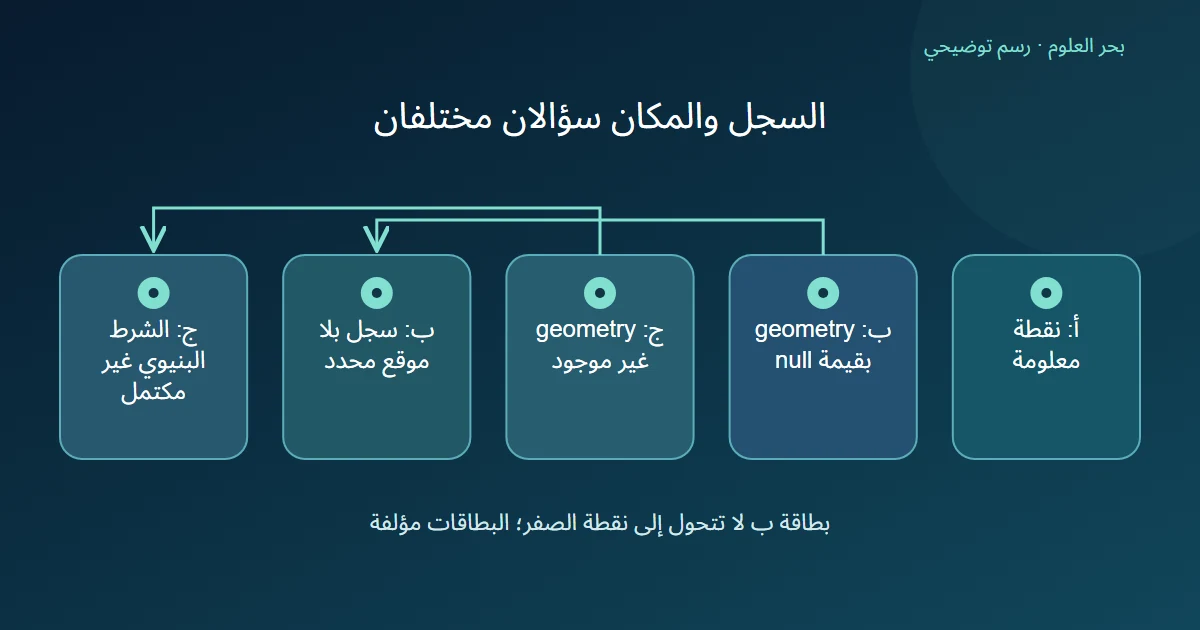 ثلاث بطاقات تميز نقطة معلومة من سجل geometry فيه null ومن بطاقة حذفت عضو geometry المطلوب