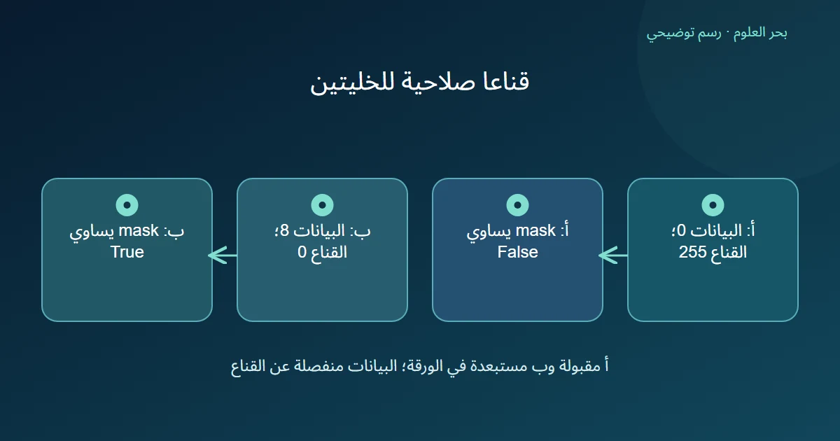 رسم يقارن تمثيل قبول أ واستبعاد ب بقناع الصلاحية وقناع المصفوفة المعكوس