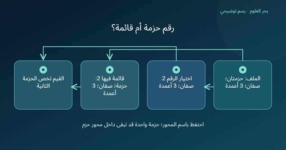 رسم يفرع قراءة الحزمة الثانية كرقم وداخل قائمة مع اختلاف عدد المحاور