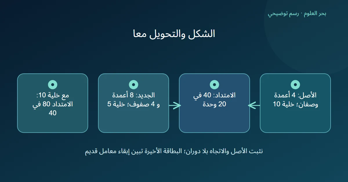 رسم يقارن شبكتين مختلفتي العدد لهما الامتداد نفسه عندما ينصف حجم الخلية، مع حالة معامل قديم