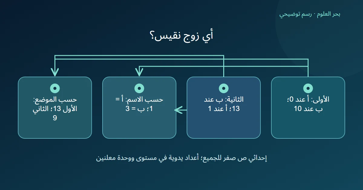 رسم يفرع مقارنة سلسلتين حسب التسميات وحسب المواضع، فتختلف المسافات مع بقاء النقاط نفسها