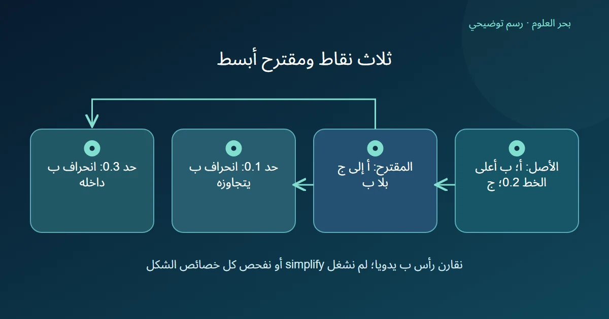 رسم يقارن خطا بثلاث نقاط ومقطعا مباشرا، ثم يميز انحراف النقطة الوسطى بالنسبة إلى حدين معلنين