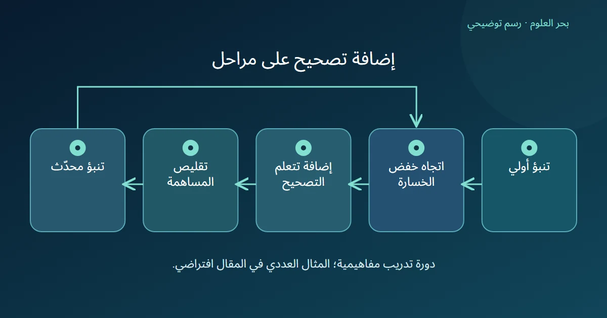 حلقة تبدأ بتنبؤ أولي وتحسب اتجاه خفض الخسارة ثم تتعلم تصحيحًا وتقلص مساهمته لتنتج تنبؤًا محدثًا