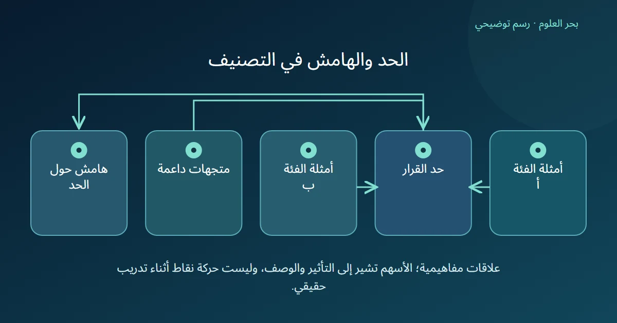 مخطط يربط أمثلة فئتين والمتجهات الداعمة بحد قرار ويشير إلى الهامش المحيط به