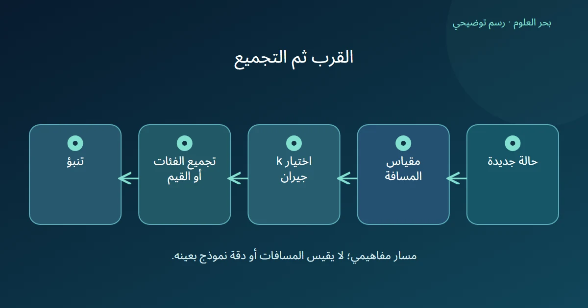 خمس خطوات تبدأ بحالة جديدة ثم حساب مسافة واختيار الجيران وتجميع نتائجهم لإعطاء تنبؤ