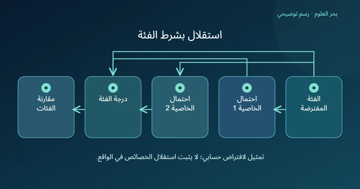 الفئة المفترضة ترتبط باحتمالات خاصيتين يجمعهما الحساب في درجة تستخدم لمقارنة الفئات