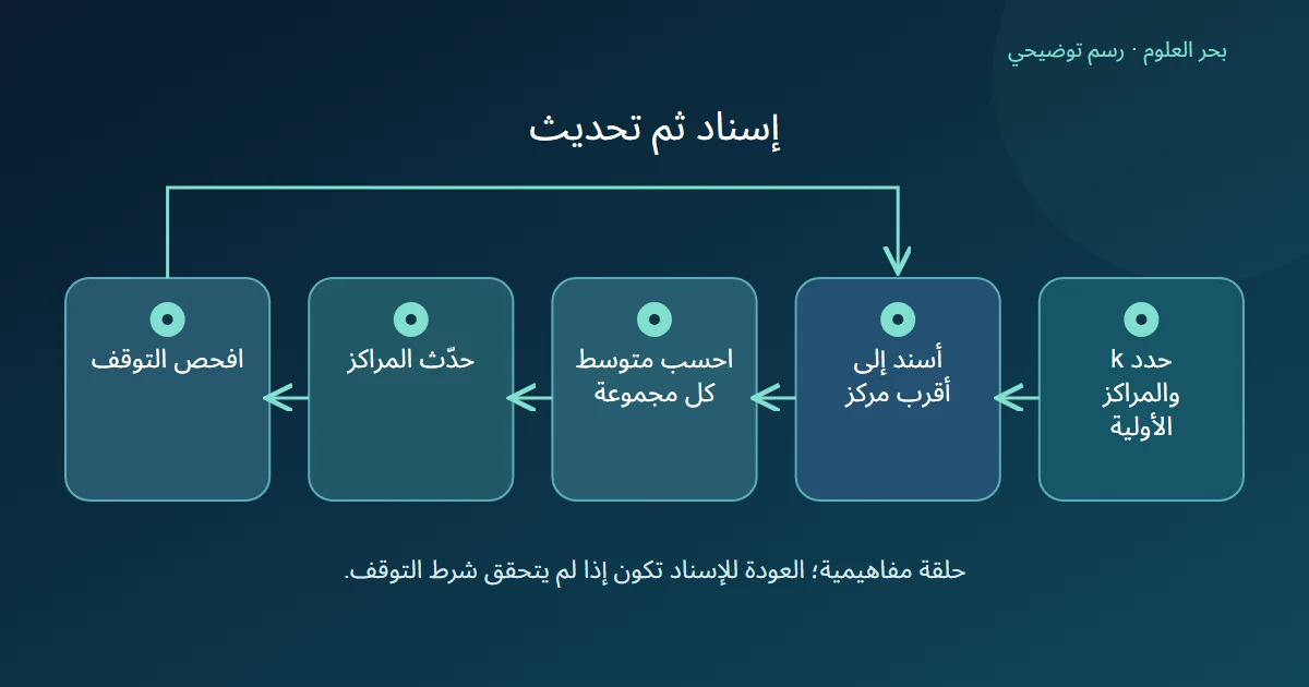 خمس خطوات تتضمن تحديد عدد المجموعات وإسناد النقاط وحساب المتوسط وتحديث المراكز ثم فحص التوقف