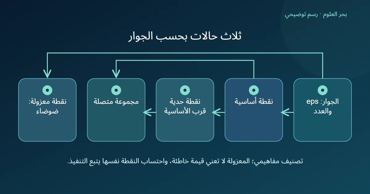 مخطط يربط إعداد الجوار بالنقطة الأساسية والنقطة الحدية ومجموعة متصلة، ويعرض نقطة معزولة خارج المجموعة