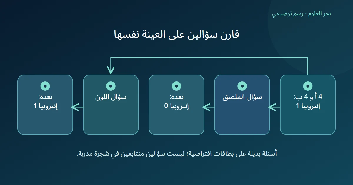 عينة متوازنة تقارن سؤال الملصق الذي يزيل الاختلاط بسؤال اللون الذي يبقيه