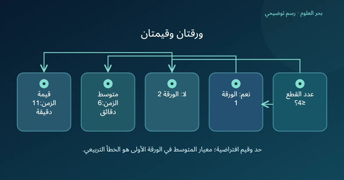 اختبار عدد القطع يقود إلى ورقة بقيمة ست دقائق أو ورقة بقيمة إحدى عشرة دقيقة