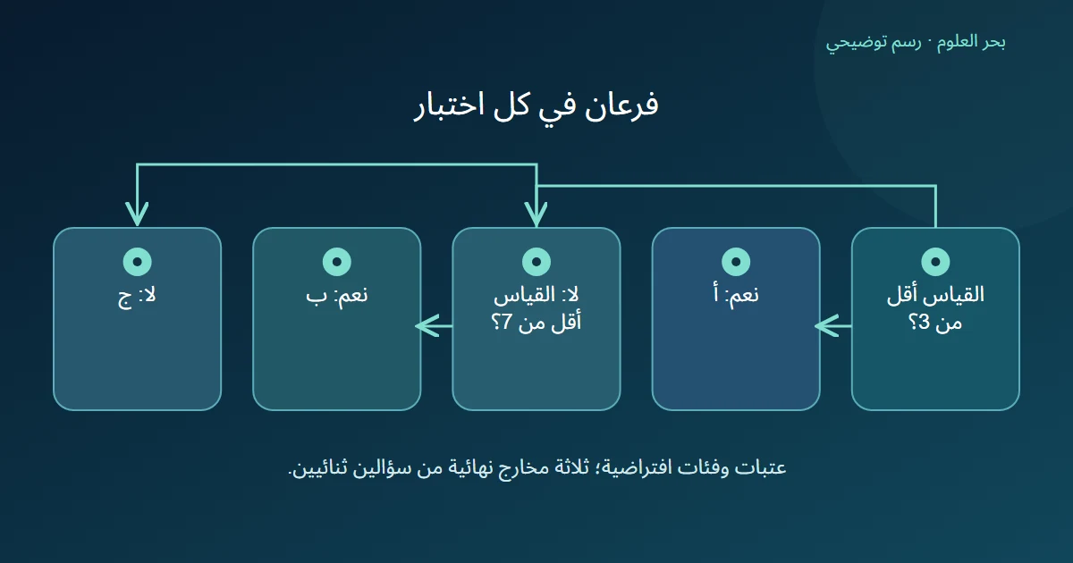 اختبار أقل من ثلاثة يصل إلى أ أو اختبار أقل من سبعة الذي يصل إلى ب أو ج