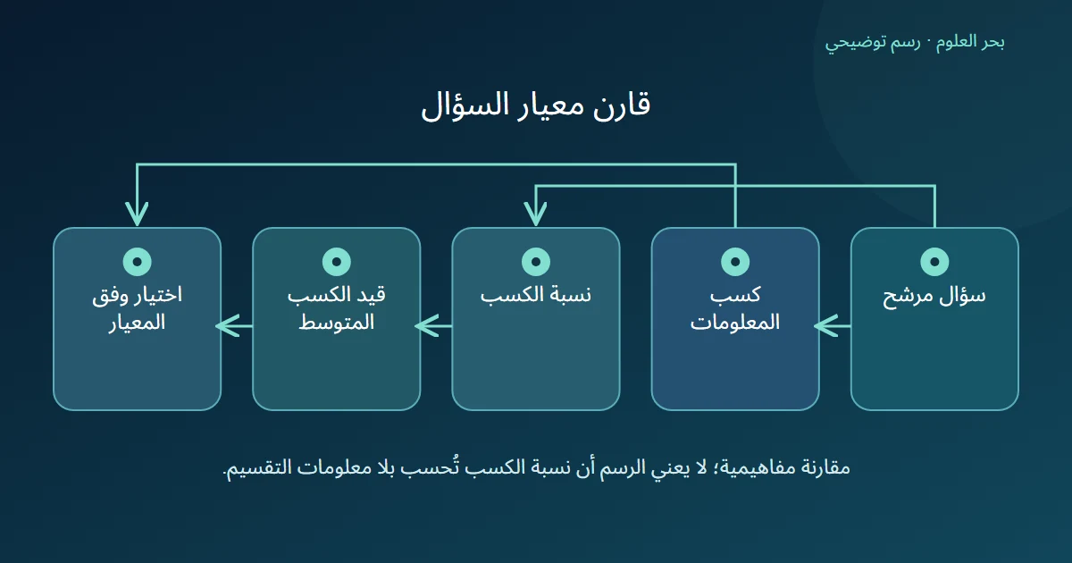 السؤال المرشح يقارن بكسب المعلومات أو نسبة الكسب مع قيد الكسب قبل اختيار السؤال