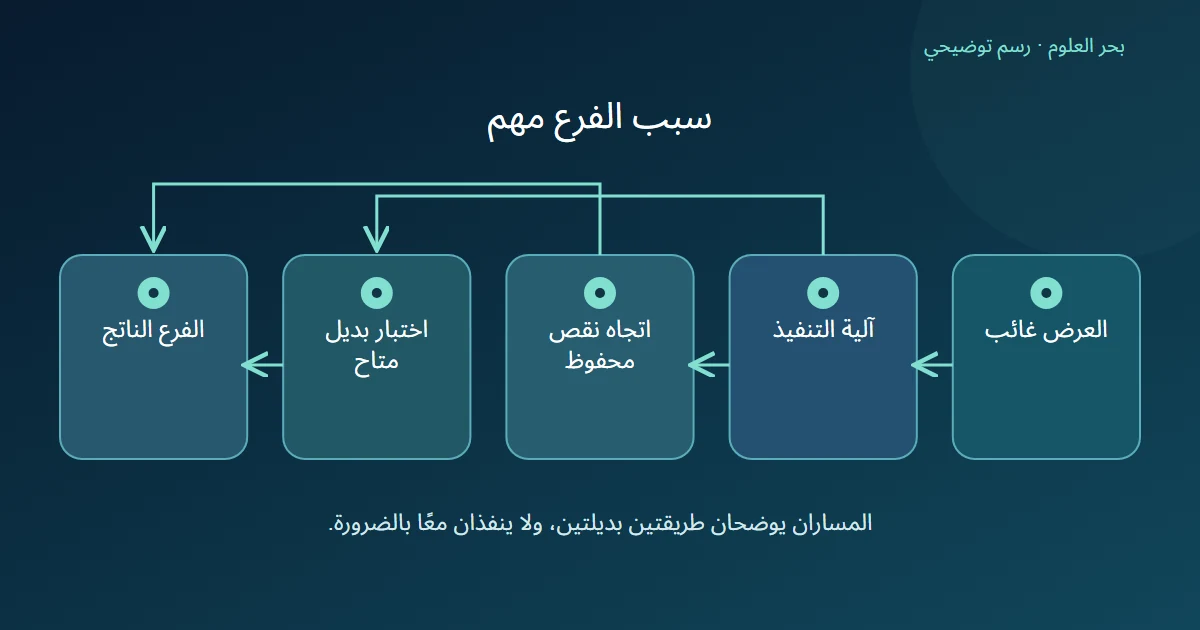 قيمة عرض غائبة تستدعي آلية موثقة تختار اتجاهًا محفوظًا أو اختبارًا بديلًا للوصول إلى فرع