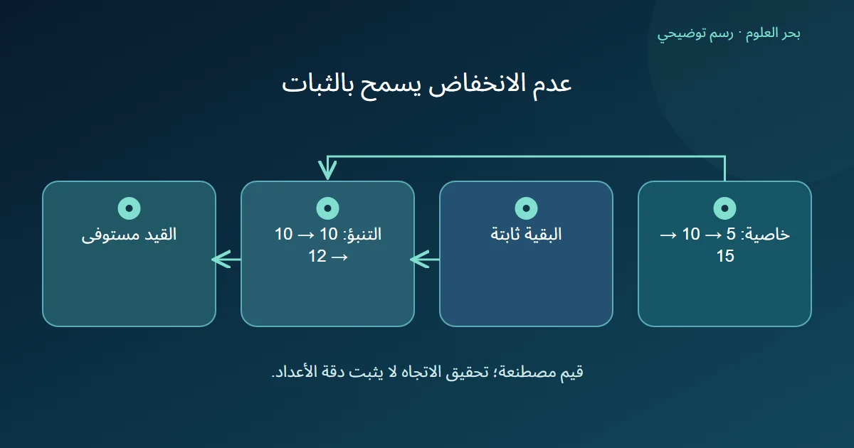 خاصية تزيد مع تثبيت البقية، وتنبؤ يبقى ثابتًا ثم يزيد فيحقق عدم الانخفاض