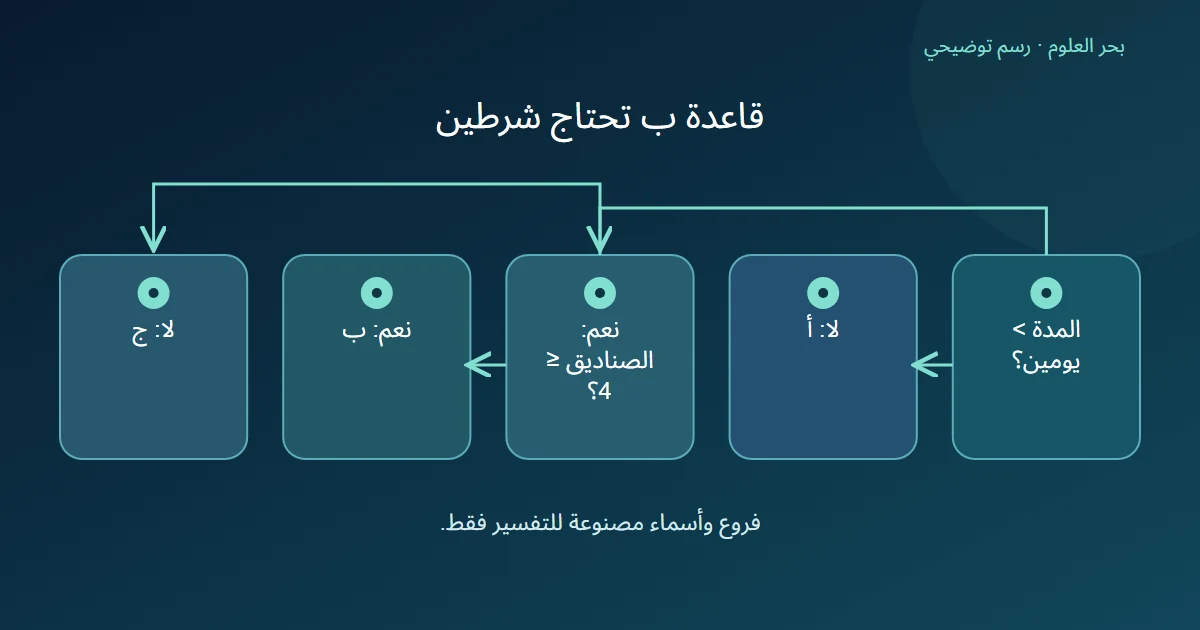 شجرة مدة وعدد صناديق تنتهي بثلاثة مخرجات وتصل إلى ب عند تحقق شرطين معًا