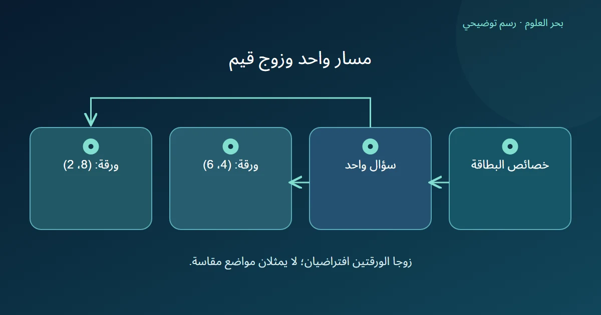 خصائص بطاقة تصل إلى سؤال يقود إلى إحدى ورقتين وكل ورقة تحمل إحداثيين