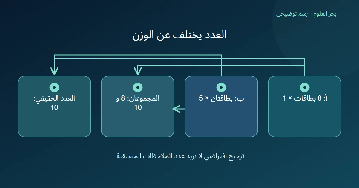 ثماني بطاقات أ وبطاقتا ب ينتجان مجموعي وزن ثمانية وعشرة مع بقاء العدد الحقيقي عشر بطاقات