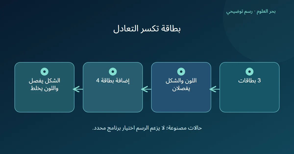 ثلاث بطاقات تعطي فصلًا كاملًا لسؤالي اللون والشكل، ثم بطاقة رابعة تبقي فصل الشكل فقط