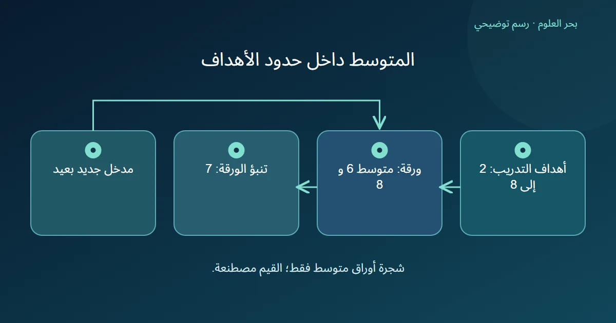 أهداف محدودة بين اثنين وثمانية، وورقة متوسطها سبعة يعاد عند وصول مدخل بعيد