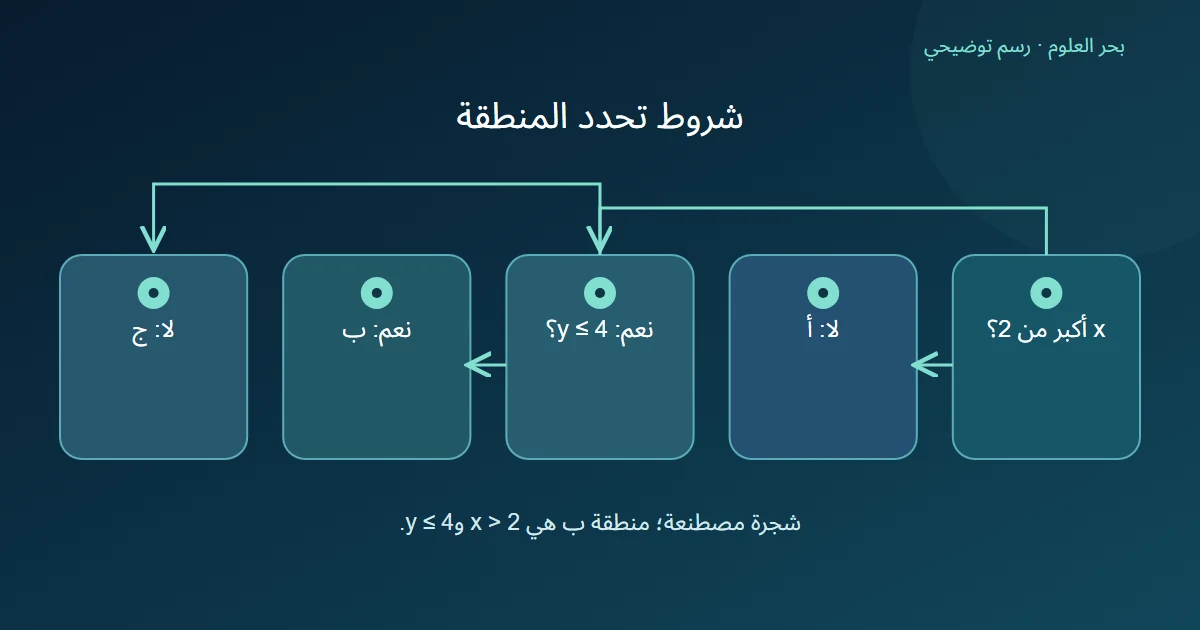 شجرة تسأل عن x أكبر من 2 ثم عن y أصغر من أو يساوي 4 وتقود إلى ثلاث أوراق