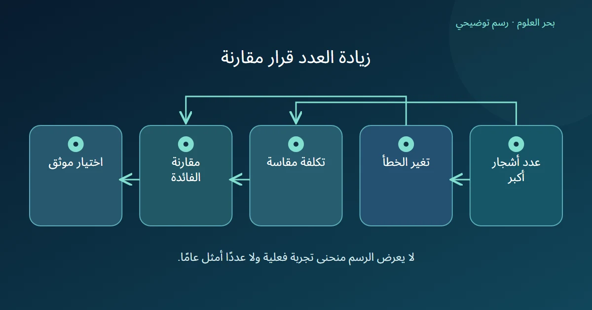زيادة عدد الأشجار تقارن تغير الخطأ بالتكلفة المقاسة قبل اختيار موثق