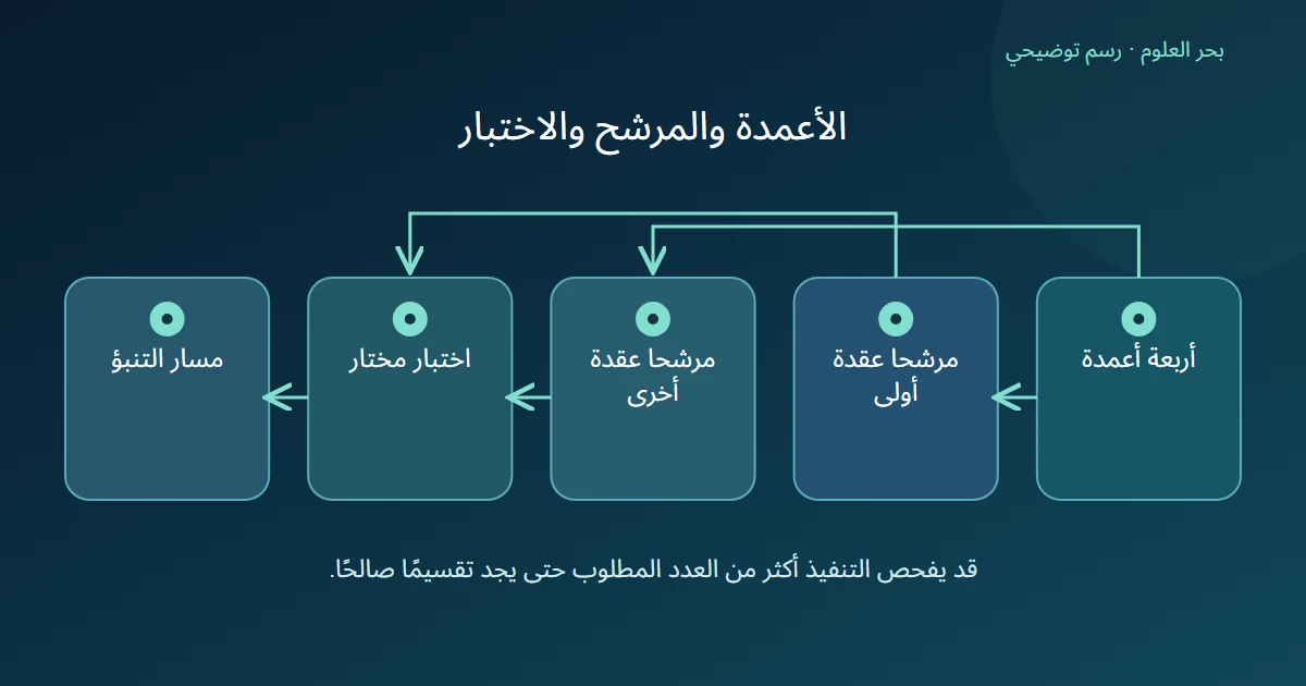 أعمدة أصلية تنتج مجموعات مرشحين للعقد ثم اختبارًا مختارًا ومسارًا للتنبؤ
