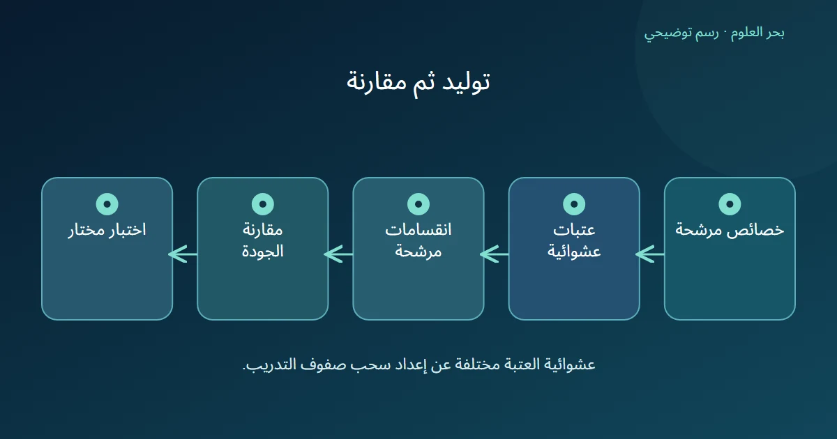 خصائص مرشحة تولد عتبات عشوائية ثم تقارن جودة انقساماتها لاختيار اختبار