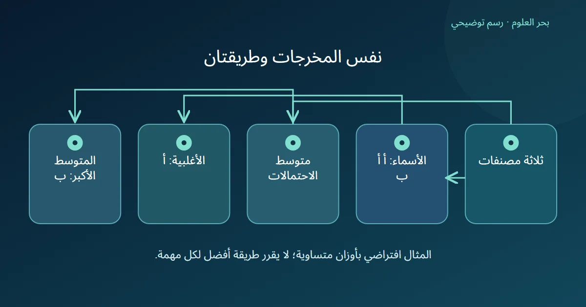 مخرجات ثلاث مصنفات تجمع بطريقين فتختار أغلبية الأسماء أ ويختار متوسط الاحتمالات ب