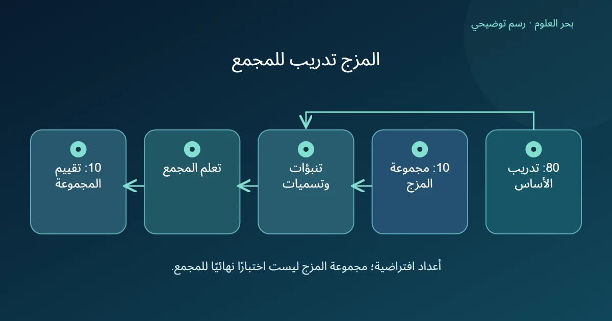 تدريب أساسي على 80 ومزج على 10 ينتج جدول تنبؤات وتسميات لتعلم المجمع ثم تقييم 10حالاتأخرى
