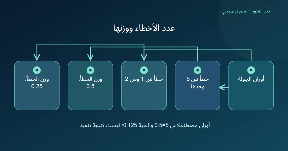 أوزانجولةمفروضة تقارن خطأحالةواحدةبوزن 0.5 وخطأحالتينبمجموع 0.25