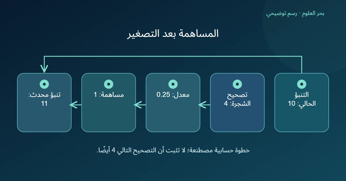 تصحيح 4 يضرب فيمعدل 0.25 ليصبح 1 يضافإلىتنبؤ 10فينتج 11