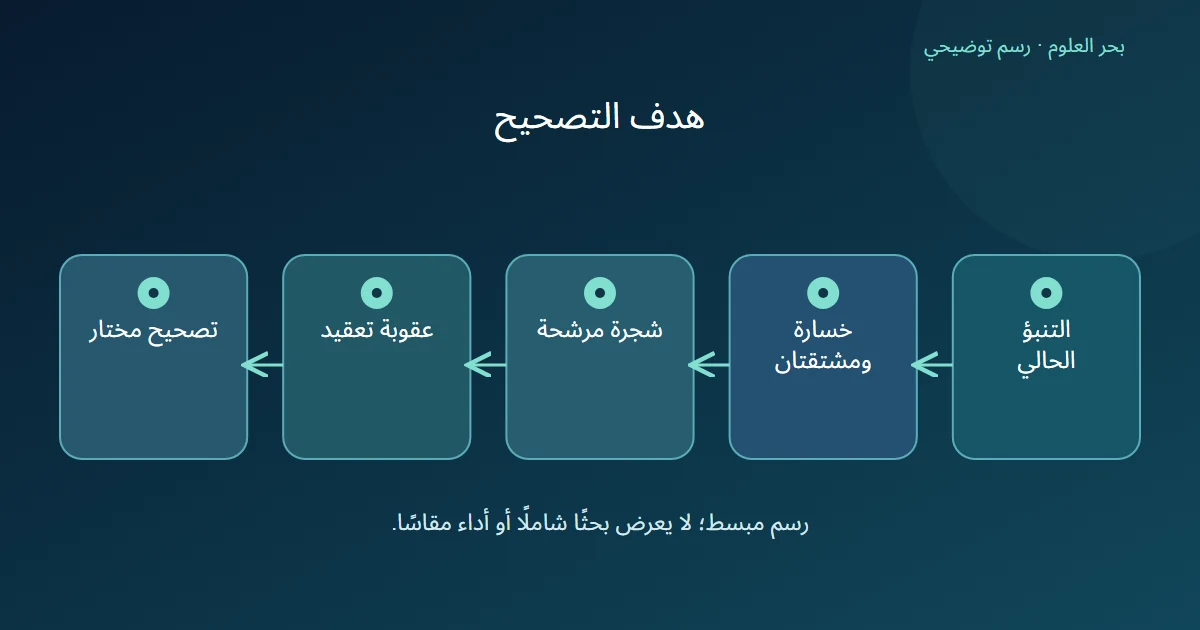 تنبؤحالييوجهخسارةومشتقتينلبناءشجرةمعاحتسابعقوبةتعقيدواختيارالتصحيح