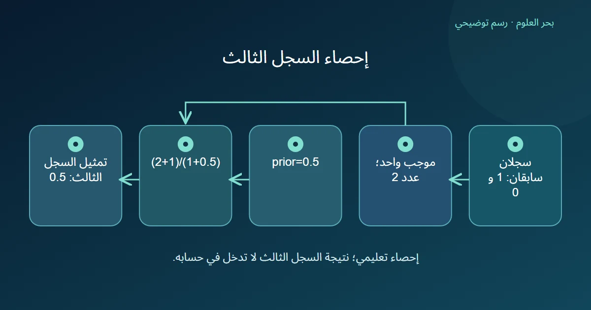 سجلان سابقان وقيمة أولية ينتجان تمثيلًا عدديًا للسجل الثالث دون نتيجته