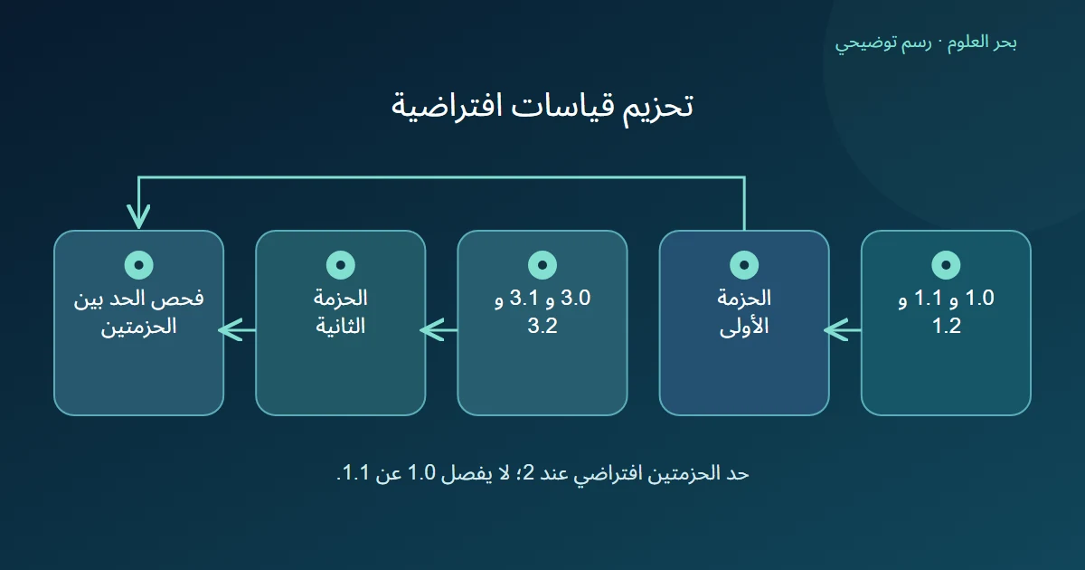 مجموعتان من قياسات سمك توصلان إلى حزمتين وحد فحص واحد بينهما