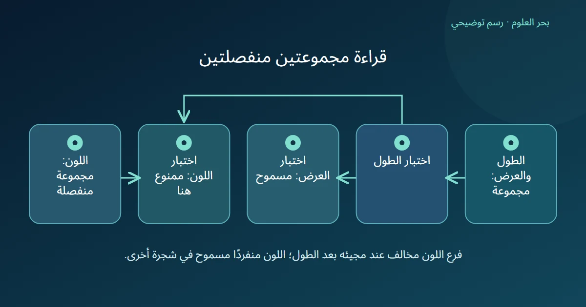 مجموعتا خصائص منفصلتان ومسار طول ثم عرض مسموح مقابل طول ثم لون مخالف