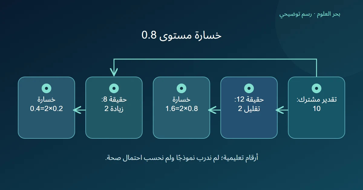 تقدير 10 يتفرع إلى حقيقة 12 وخسارة 1.6 وحقيقة 8 وخسارة 0.4 عند مستوى 0.8