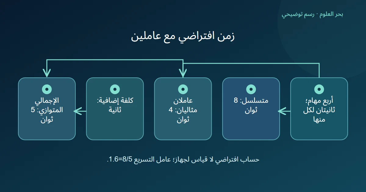 أربع مهام تعطي 8ثوان متسلسلة أو 4ثوان مع عاملين ثم ثانيةكلفة ليصبح 5