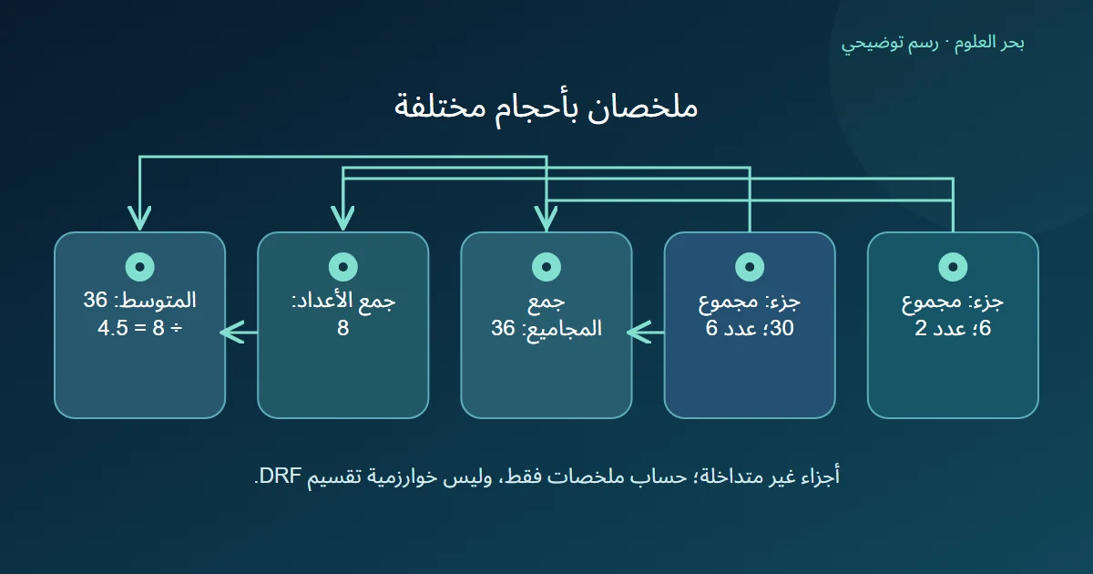 ملخصا جزأين يدمجان المجاميع والأعداد لحساب متوسط عام موزون