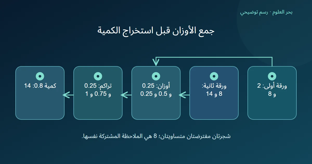 ورقتان تشتركان في ملاحظة 8 وتنتجان توزيعًا موزونًا كميته 0.8 تساوي 14