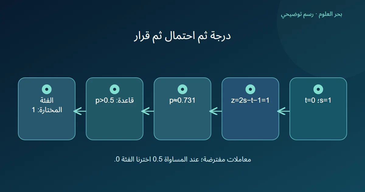 درجة خطية 1 تتحول إلى تقدير 0.731 ثم إلى الفئة 1 وفق قاعدة معلنة