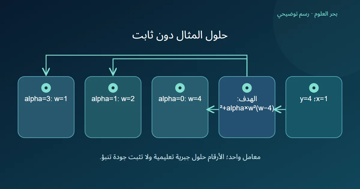 ثلاث قيم لتنظيممعامل واحد تغير الحل من 4 إلى 2 إلى 1