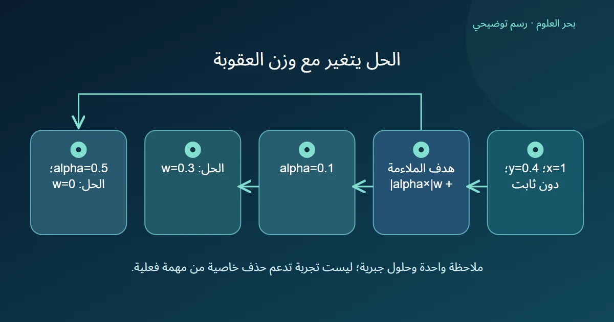 وزنا عقوبة مختلفان ينتجان معاملًا 0.3 ثم معاملًا صفريًا
