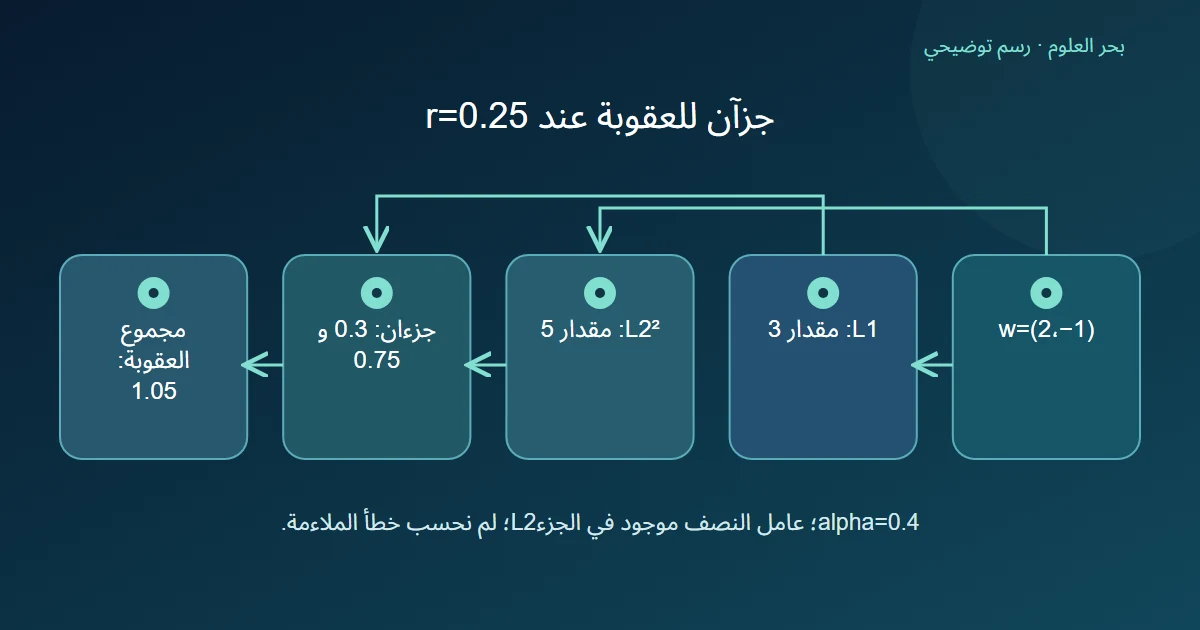 قيمتان للمعاملات تعطيان مقدارين للتنظيم وجزأي كلفة مجموعهما 1.05