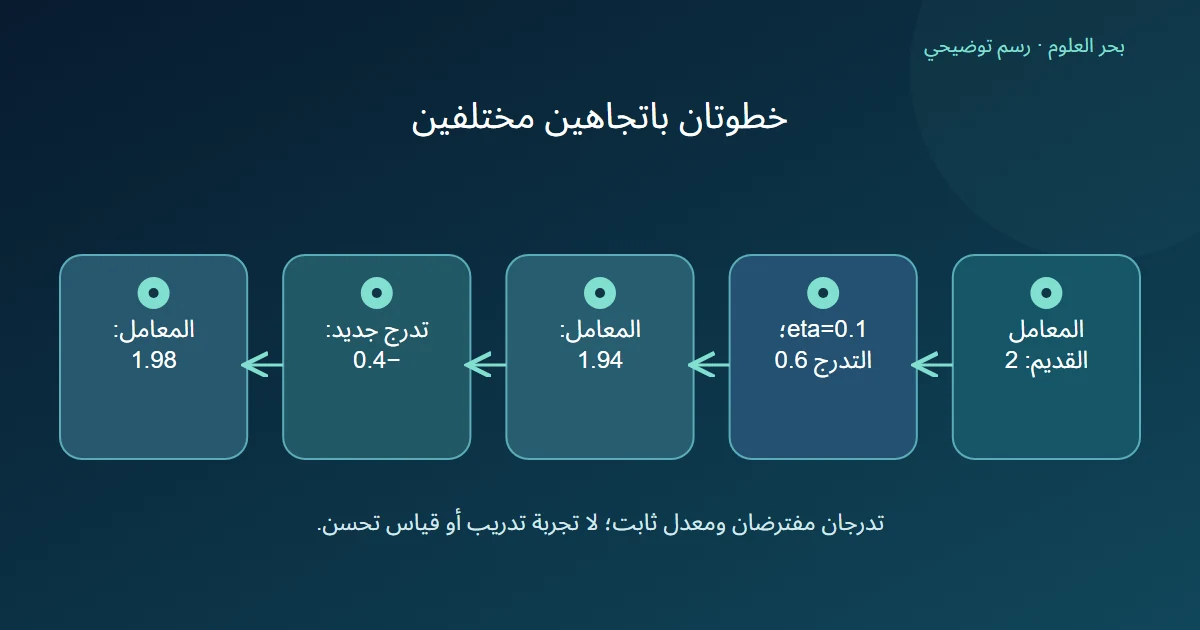 معامل ينخفض إلى 1.94 ثم يرتفع إلى 1.98 بعد تغير إشارة التدرج
