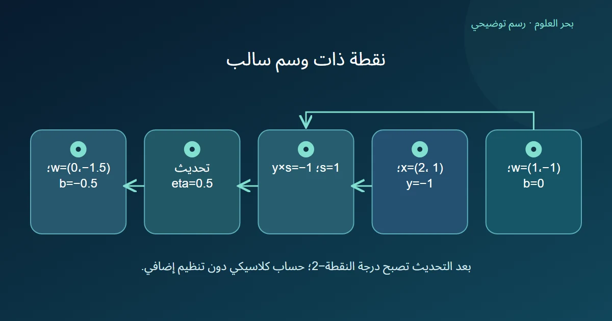أوزان ووسم سالب ينتجان هامشًا سالبًا ثم تحديثًا ينقل النقطة إلى الجانب الصحيح